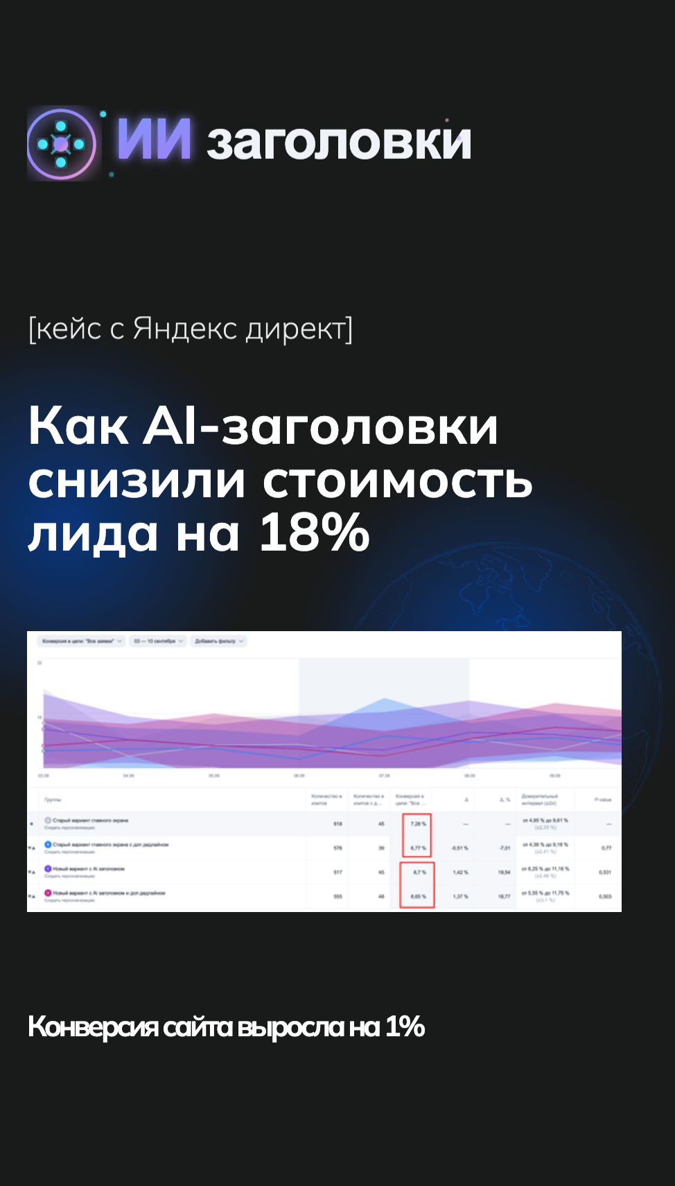 Кейс: Как AI-заголовки снизили стоимость лида на 18%